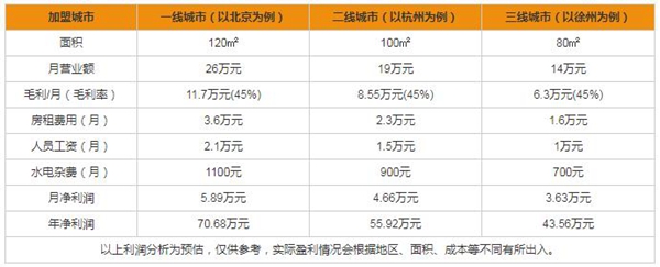 尚品本色木门加盟难吗 加盟费要花多少钱