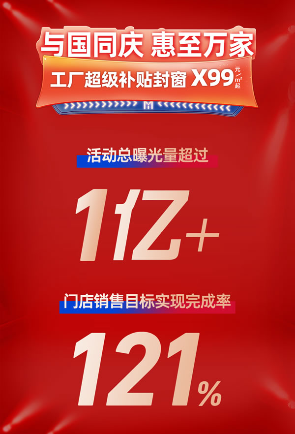小目标121%！美之选门窗金九银十工厂超级补贴活动圆满收官！