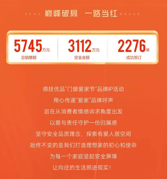一路当红！德技优品“门窗爱家节”品牌IP活动圆满收官！