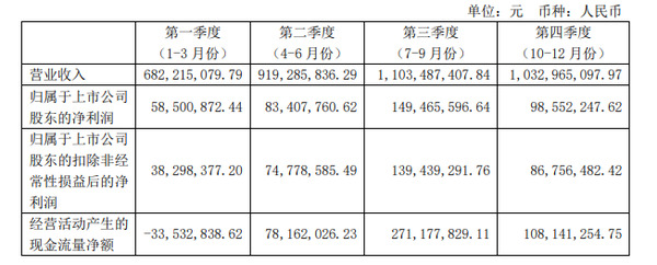江山欧派2023年营收约37.38亿元，今年一季度营收约6.26亿元_2